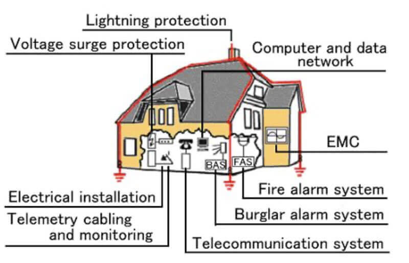 Residential Lightning Protection System Design